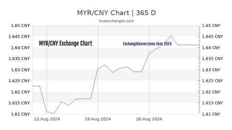 1 MYR to CNY .